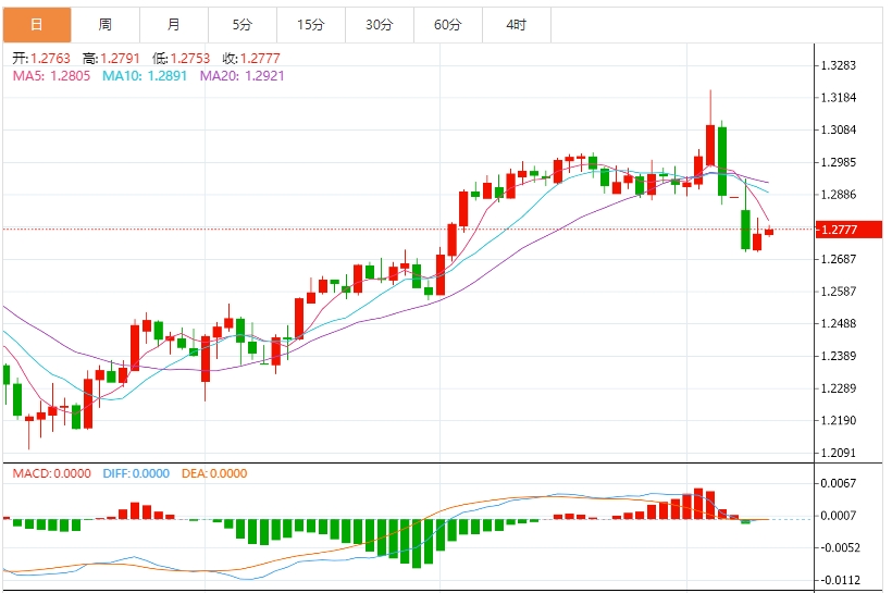 The US dollar index fluctuates, and the shadow of the trade war continues to disturb the market(图3)